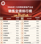 金茂西安首破百亿，登顶2025西安房企备案榜首